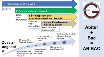Sprachenfolge und Profile